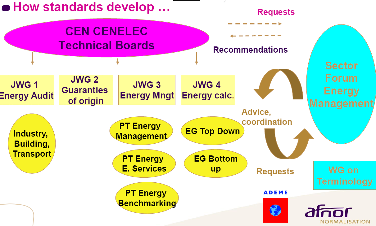 CEN/CENELEC/BT/TF 189 Energy Management and related services General requirements and qualifications procedures CEN/CENELEC/BT/TF 190 Energy efficiency and saving calculations Relativt nyligen har