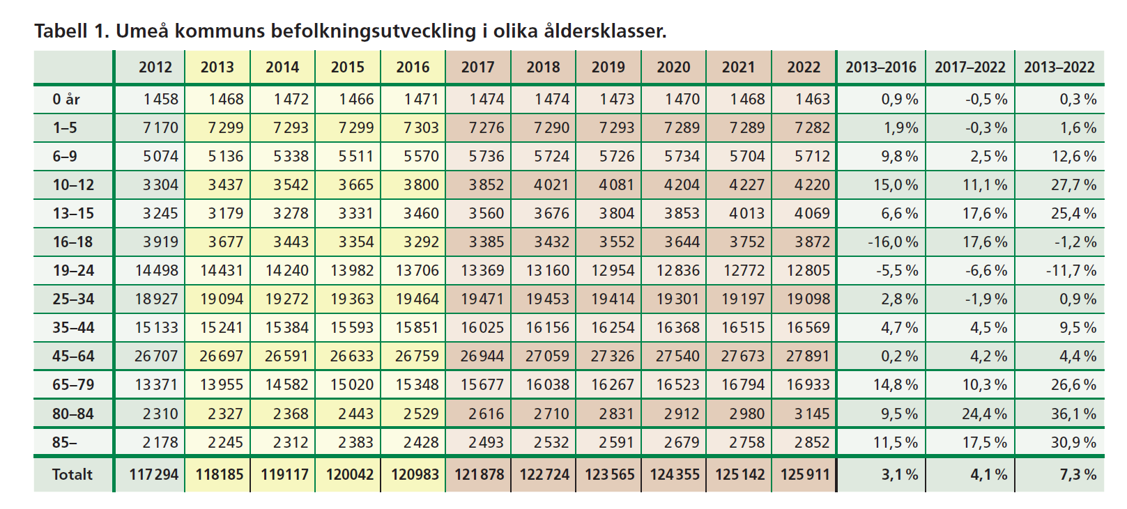 DEFINITIONER All omsättning är i 2012 års priser och inkl moms om inte annat anges. MARKNAD OCH EFTERFRÅGAN Kommunen Huvuddelen av efterfrågan till den nya butiker kommer från Umeå kommun.