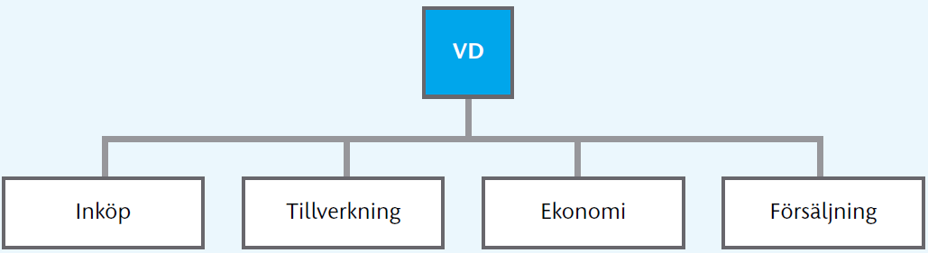 Uppgift/Fråga: 7 (14 poäng) Vilken typ av organisationsstruktur anger detta organisationsschema?