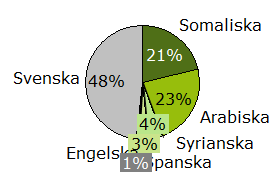 18 Idag - 352 familjer får stöd med hälsovägledare 400 Hälften får stöd på annat språk 350 300 250