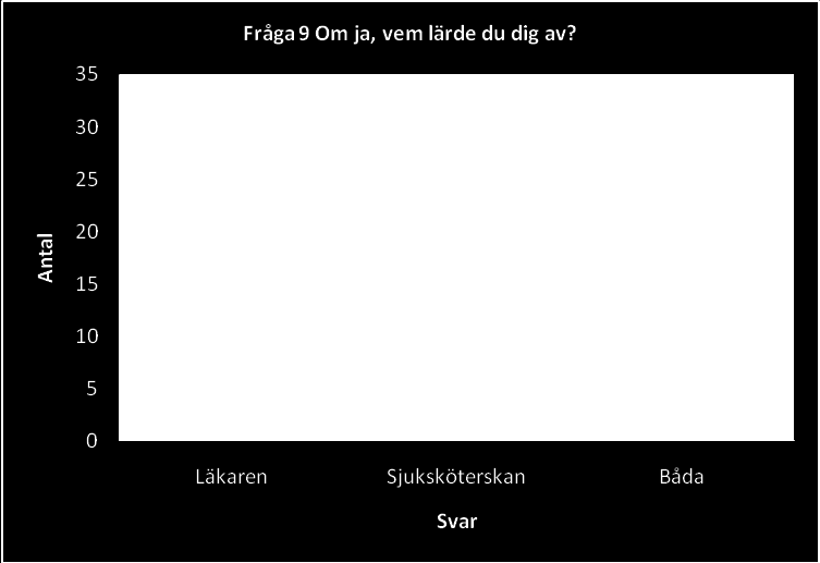 sjuksköterska uttryckte att han/hon hade lärt sig något från intensivvårdssjuksköterskan från MIG och elva tyckte att de hade lärt sig av både intensivvårdssjuksköterskan och läkaren från MIG (Figur