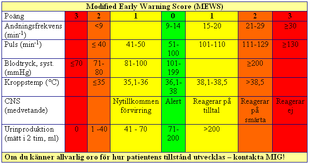9 BILAGOR Bilaga 1 Bedömningskriterier MEWS Varje Intensivvårdsklinik definierar själv vilken poäng som krävs för att tillkalla MIG.