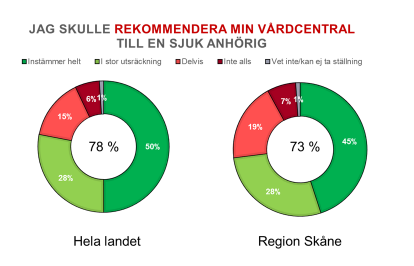 inte ses som något annat än en vädjan om att förutsättningarna för att ge bra vård och bra service på vårdcentralerna måste förbättras radikalt. Figur 4.