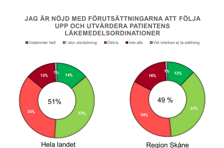 Figur 7. Primärvårdens specialistläkares svar på frågan om hur nöjda de är med förutsättningarna att följa upp och utvärdera patientens läkemedelsordinationer, hela landet och Region Skåne.