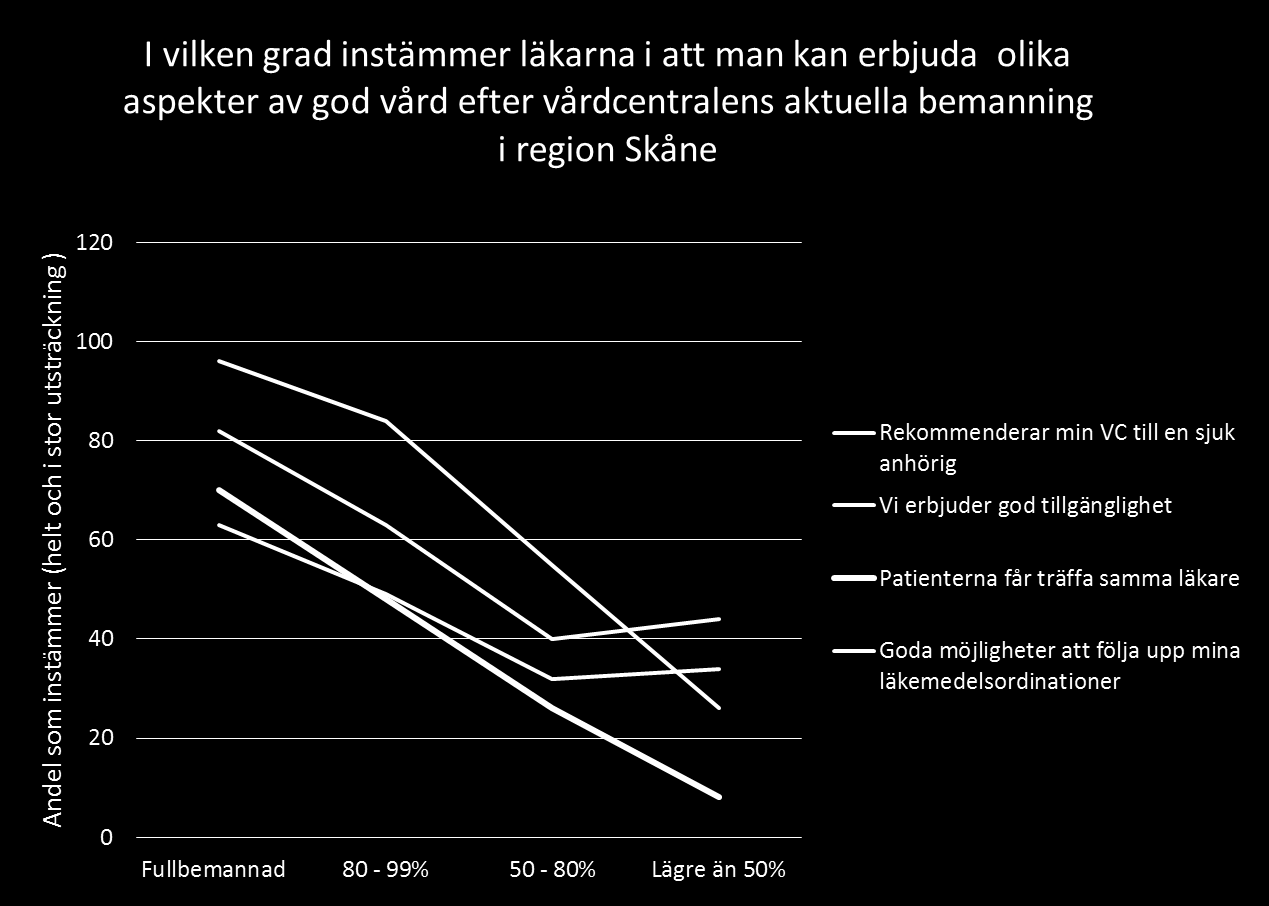 Figur 9. Andel av specialistläkarna i Region Skåne som instämmer i att de kan erbjuda olika aspekter av god vård efter grad av bemanning vid vårdcentralen.
