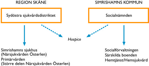 Organisation och resurser I dagsläget finns inte någon särskild organisation för vård i livets slut i Simrisham ns kom m un, m en det finns organisatoriska strukturer som kan ses som em bryon och det