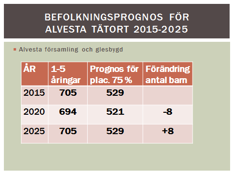 Gällande befolkningsprognos för Alvesta tätort FÖRSKOLA Folkbokförda förskolebarn Vid mättillfället 2015-11-19 fanns i folkbokföringsregistret (KIR) 1 249 barn i åldern 1 5 år i hela kommunen.