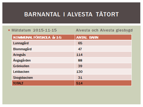 I november 2015 fanns 514 barn placerade på kommunala förskolor i Alvesta tätort. Det finns sammanlagt 545 platser att tillgå i tätortens förskolor.