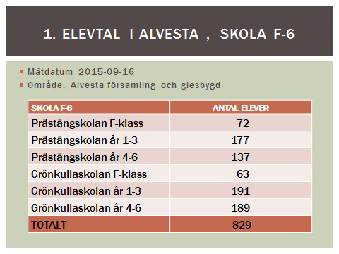 Förväntat elevantal med behov av skolplacering i Alvesta kommuns F-6skolor i tätorten är 1054 elever om tio år. De flesta eleverna tillkommer under de närmsta fem åren.