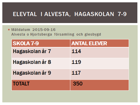 7-9 SKOLA Folkbokförda högstadieelever Vid mättillfället 2015-11-19 fanns i folkbokföringsregistret (KIR) 701 ungdomar i åldern 13 15 år i hela kommunen.