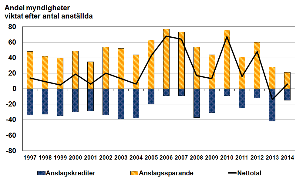 Ekonomi Anslag och verksamhetens resultat Medlemmarnas resultat mätt som intäkter minus kostnader är bättre hos 18 procent av medlemmarna under kalenderåret 2013 jämfört med år 2012.