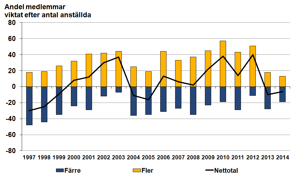 Sysselsättning Antalet anställda var i höstens undersökning fler hos 22 procent av medlemmarna, oförändrat hos 66 procent och färre hos 12 procent jämfört med sex månader tillbaka.