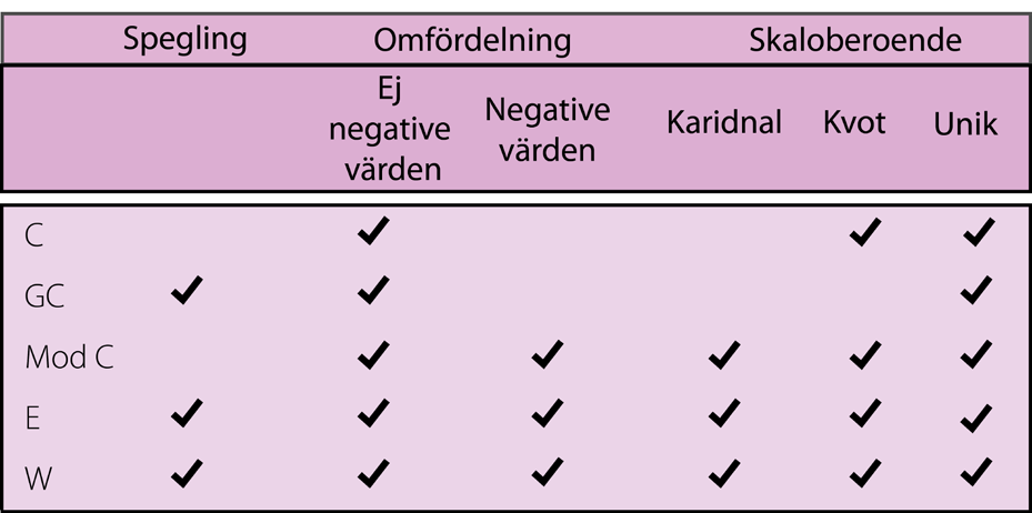 Tabell 1 visar vilka egenskaper som de olika index som presenterats uppfyller. Modifierade C uppfyller alltså villkoren om omfördelning och skaloberoende men inte spegling.