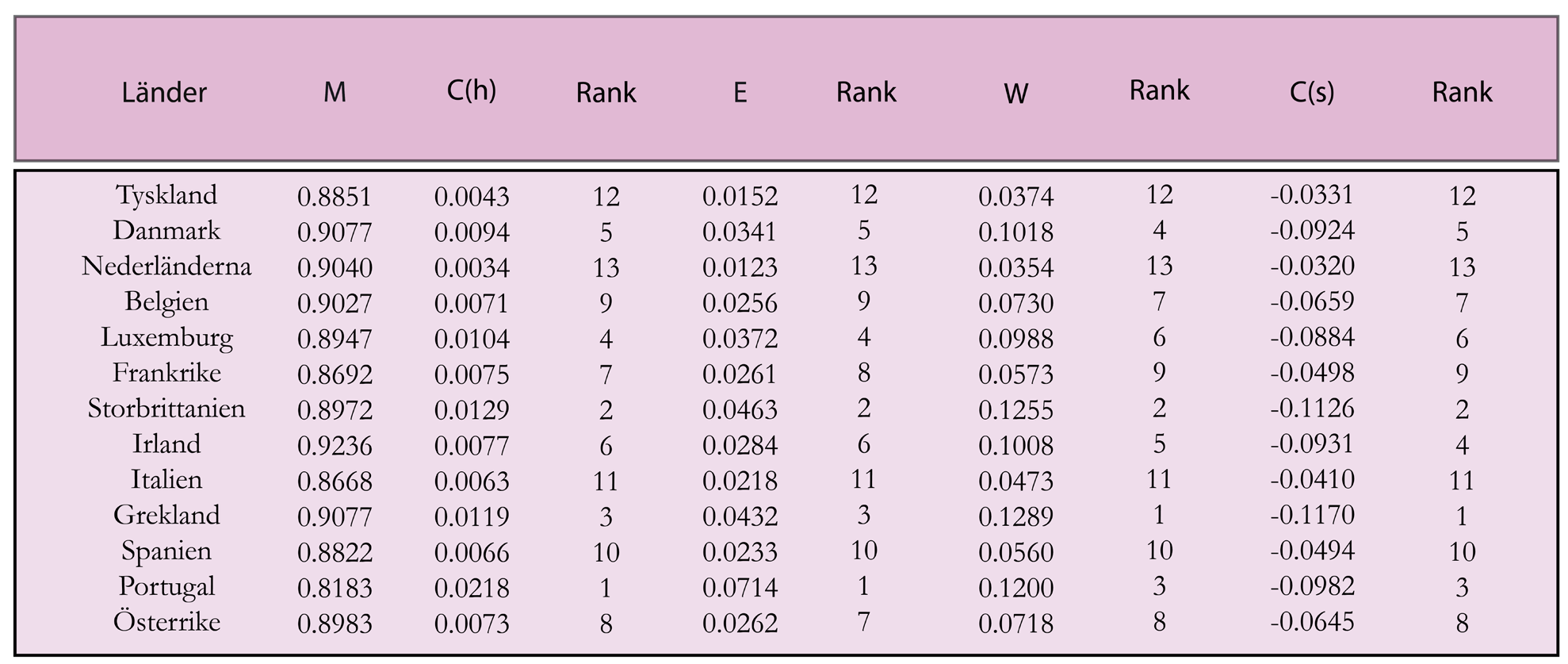 I Tabell 3 kompletteras C av hälsa med alla de index som uppfyller antagandet om skaloberoende och omfördelning, för bundna variabler, dvs. (modifierade) C av hälsa och ohälsa samt W och E.