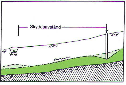 Om avloppsanläggningen ligger nedströms vattentäkten kan 50 meter användas som riktvärde på minsta skyddsavstånd.