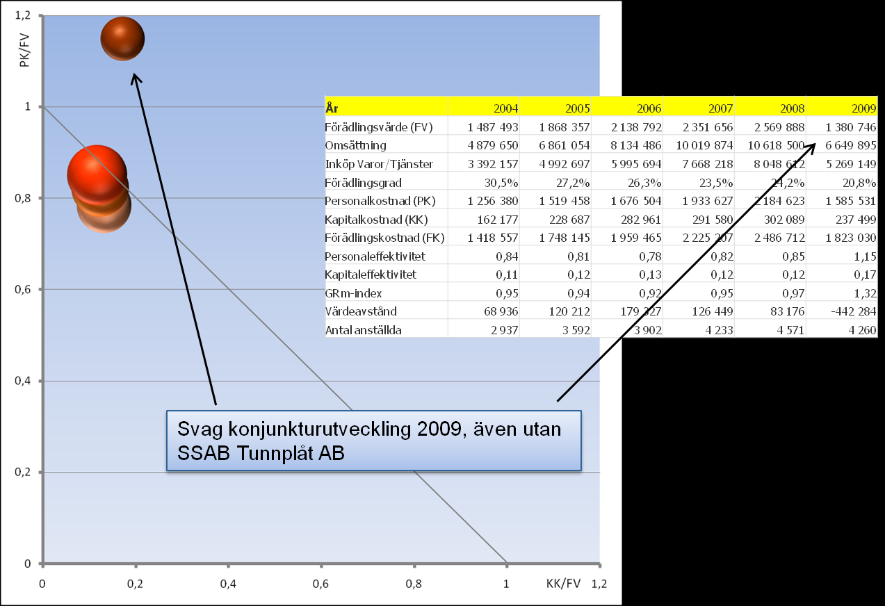 Med SSAB Tunnplåt inkluderad har utvecklingen i FV varit god fram t o m 2008 men 2009 har en dramatisk försämring inträffat: