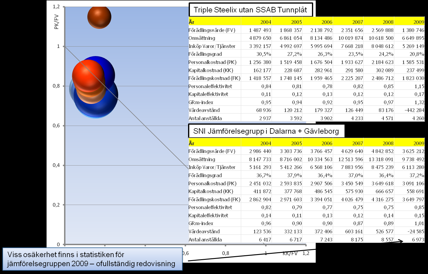 Analyserat resultat för Triple Steelix i stor omfattning beroende av ett enskilt bolag, SSAB Tunnpåt AB, som står för 2/3 av förädlingsvärdet i perioden 2004 2008.