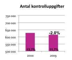 Miljontal Gordon Hahn Social ekonomi & lokal utveckling i Östergötland Total lön & förmåner 60 000 50 000 Lön &