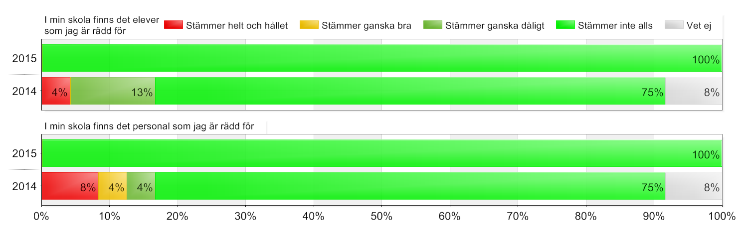 Beställda: 6 Antal svarande: 6