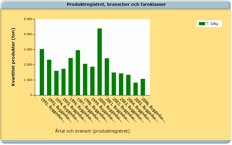 Giftiga byggprodukter