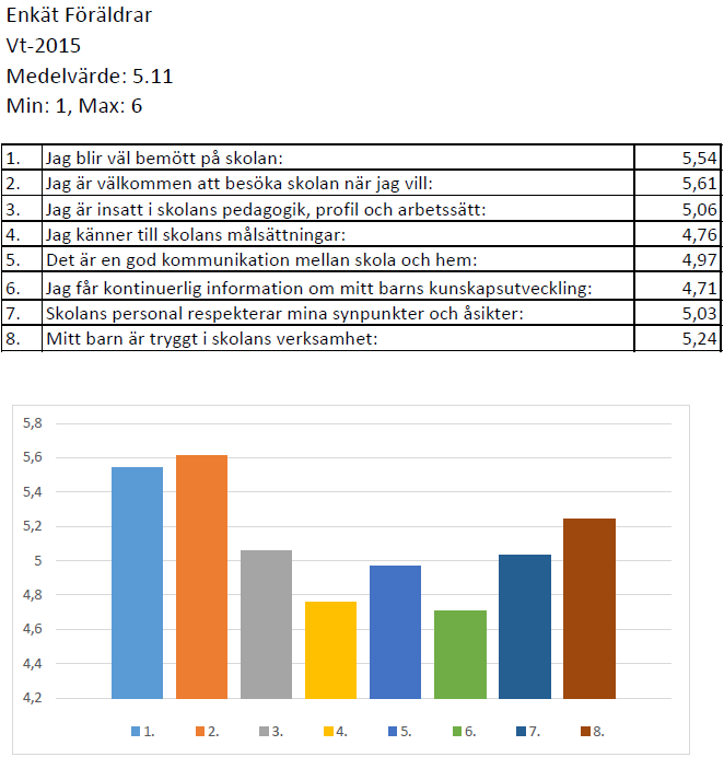Bilaga 1- Enkätsvar