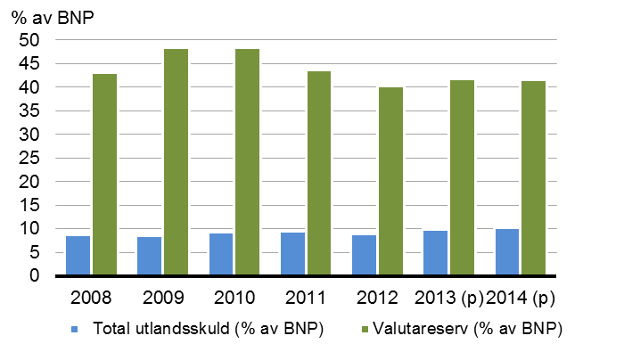 BETALNINGSBALANS OCH SKULDFRÅGOR s externposition förblir stark s export har blivit mer avancerad och diversifierad till såväl innehåll som marknader.