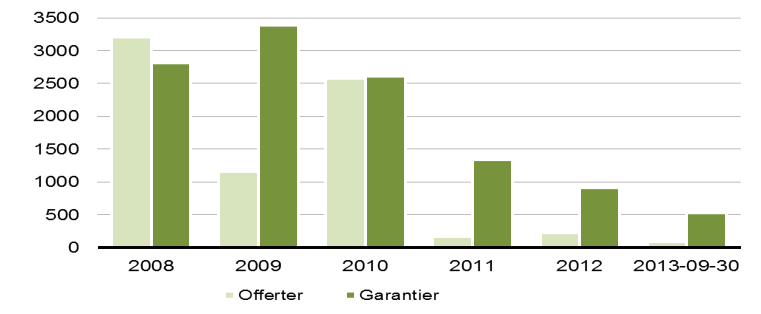 ENGAGEMANG PER 31/12 MSEK Inflödet av nya större affärer har avtagit och flödet finns nu mer i form av mindre och kortare affärer. BETALNINGSERFARENHET EKN:s betalningserfarenheter är goda.