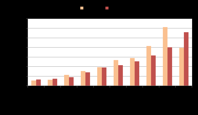 Strukturer i hushållens sparande Äldre har större besparingar än yngre, män har större än kvinnor och de med högre inkomst har mer sparande än de med låg inkomst. Allt detta vet vi sedan tidigare.