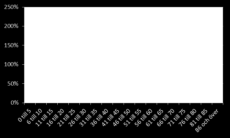 Sparandet är en livslång process Eftersom besparingar byggs upp med tiden finns en mycket tydlig koppling till ålder.