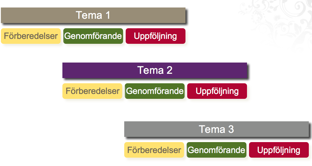 Teman har valts ut genom noggranna analyser av omvärldstrender, regionala tillgångar, hur temana ömsesidigt stöttar varandra och i vad mån de bidrar till måluppfyllelse för Värmland växer och