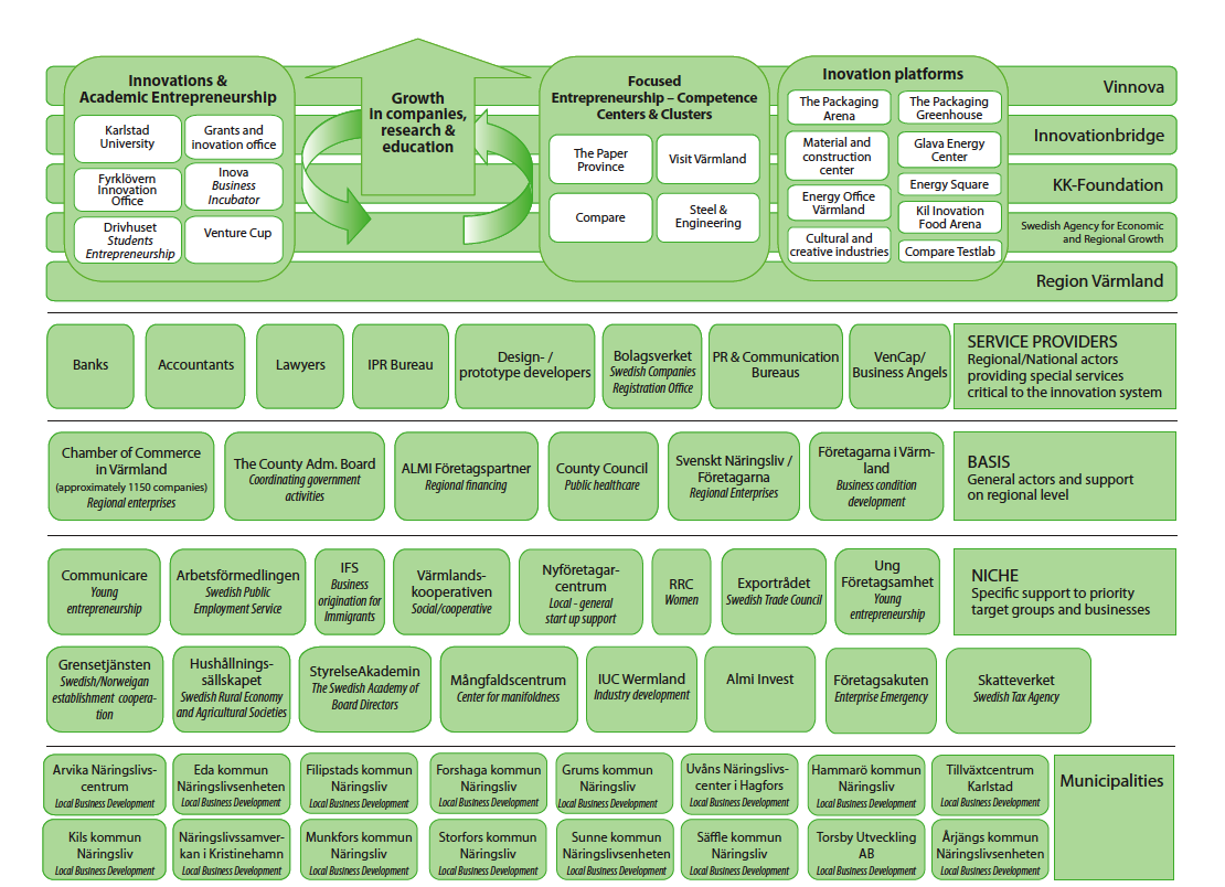 7.2 Projektorganisation Det företagsamma Värmland är snarare en utvecklingsprocess än ett projekt därför är det väsentligt att skapa en flexibel organisation samt rekrytera personal som har olika