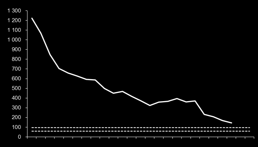 Priset för solbaserade energisystem (Solar PV) faller snabbt USD/MWh Solar PV, historical Current fossil fuel range, indicative Best utility-scale project, 2014