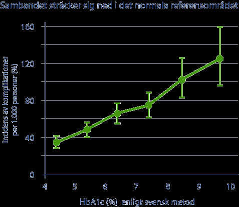 Linjärt eller J-format samband mellan HbA 1c och