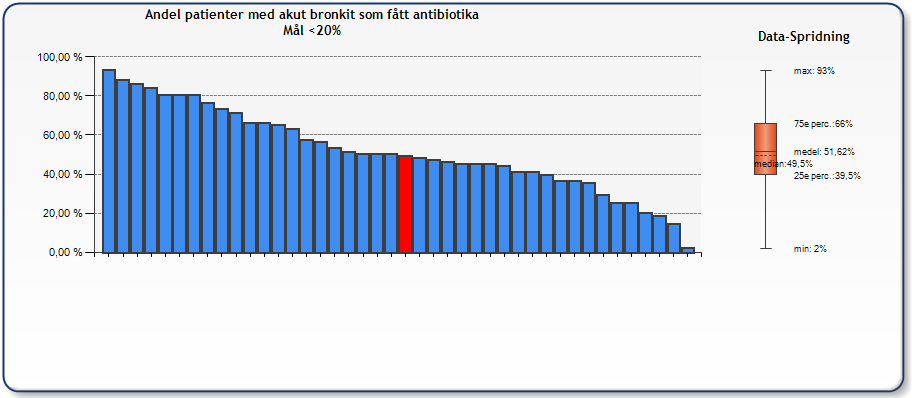 Bakgrund Hosta är naturligt förekommande under och efter de flesta virusorsakade förkylningar. En opåverkad patient med hosta, utan känd KOL, kronisk bronkit eller astma har sannolikt akut bronkit.