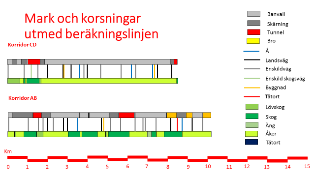 Figur 8. Höjdnivåer för korridor AB och med grön streckad brobanan. Höjdnivåerna är beskedliga och enkla även för korridor AB.