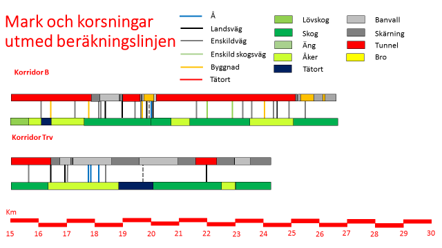 Figur 30. Jämförelser mellan de två förbindelse korridorerna B och Trv med avseende på markförhållanden, korsande vägar och banunderbyggnad för höghastighetsjärnvägen.