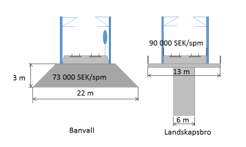 Energikonsumtionen för brobanor är 7 gånger högre än för banvallar beroende på stålkonsumtionen i brokonstruktionen.