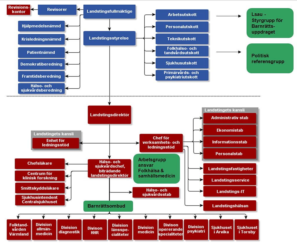 Organisationsstruktur