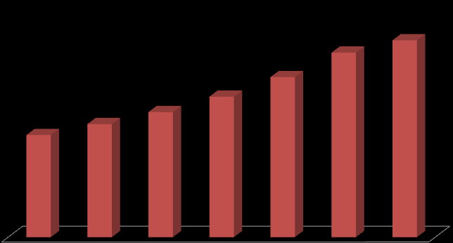 CAPACITIES COOPERATION FP7:s budget och struktur Trots att FP7 genomfört och avslutat fyra av sina sju programår återstår ännu ca 2/3 av den totala budgeten.