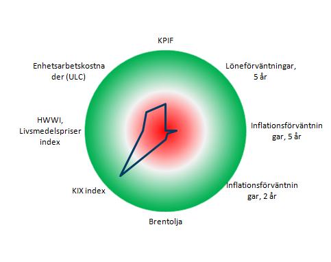 cc Ränterullen, 15 juni, 2015 Snabbkoll på Riksbanken Inflationsbarometern Inflation (KPIF) och prognoser Grön +2; Röd -2 standardavvikelse från konsensusprognos, årstaktsförändring gentemot