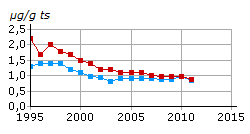 Värdering av påverkansfaktorer - Giftfri miljö TBT i sediment TBT i rötslam Datakälla: IVL B1538 (2003) Variationen inom ett område kan vara stor.