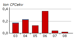 Värdering av påverkansfaktorer - Skyddande ozonskikt HCFC HCFC (klorerade fluorkolväten) kallas även mjuka freoner och är ozonnedbrytande ämnen. HCFC har lägre ozonnedbrytande effekt jämfört med CFC.