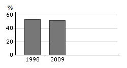 Värdering av påverkansfaktorer - Grundvatten av god kvalitet tillfällen (1997, 2003/04 och 2011). Senaste mätning gjordes december 2011 och data kommer att publiceras i en rapport under år 2012.