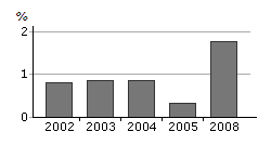 Värdering av påverkansfaktorer - Ett rikt växt- och djurliv År 2006 kartlade Exploateringskontoret 270 projekt där staden upplåter eller säljer mark till byggherrar i samband med exploateringen.