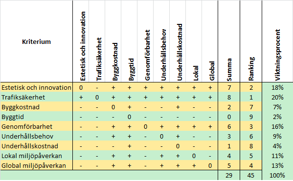 8.5 Viktning av kriterium Alla kriterier ställs inbördes mot varandra. Kriterierna som listas vertikalt värderas mot kriterierna som listas horisontellt.