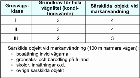 Riktlinjer för drift och underhåll av grusvägar 25 GRUSVÄGARNAS SKICK dammigheten är det relevant i vilken omfattning dammet sprider sig utanför vägen.
