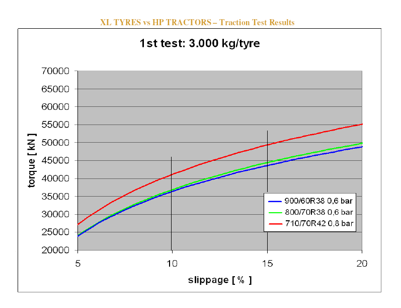 13 Fig. 4. Låg hjullast. Det smalare däcket (710/70 R42) arbetar med mindre slirning vid ett högre dragkraftsuttag än de bredare däcken (900/60 R38 och 800/70 R38) beroende på den lägre hjullasten.