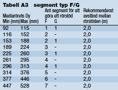 Ulefos Rörstöd är tillverkade helt av PE och finns i olika utföranden. De består av segment som fästs i varandra med snäpplåsning (ingen skruv/mutter).