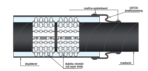 När mediaröret är installerat i skyddsröret kan ändförslutningar monteras. Ulefos erbjuder två alternativ.