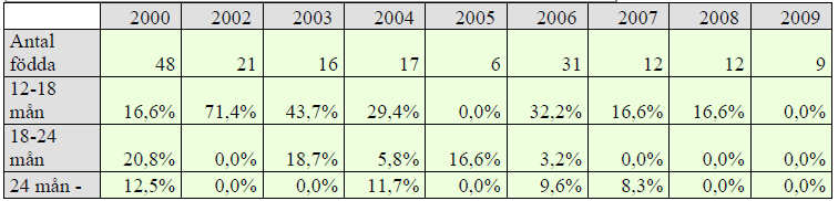 Glädjande är dock att skottfastheten har förbättrats från ett snitt på 2,8 för 1996-2002 till 1,5 för perioden 2003-2008.